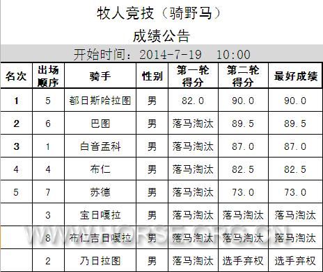 成绩表0719牧人竞技-骑野马.JPG