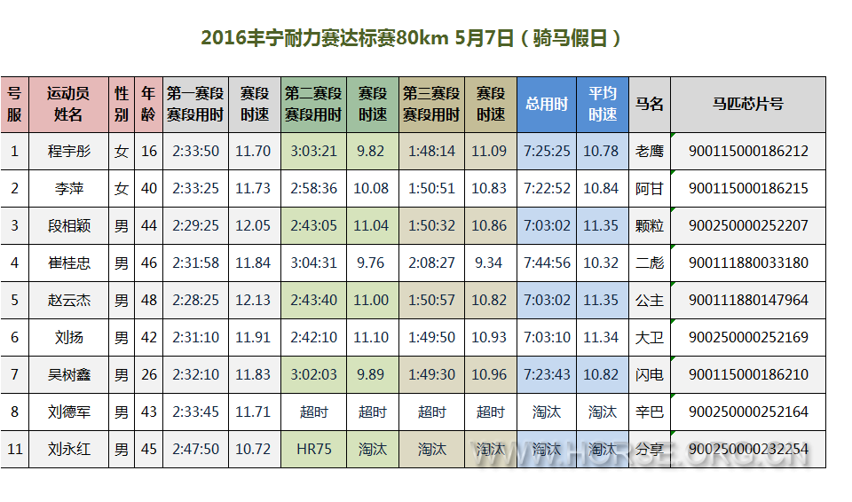 5月7日比赛成绩.png