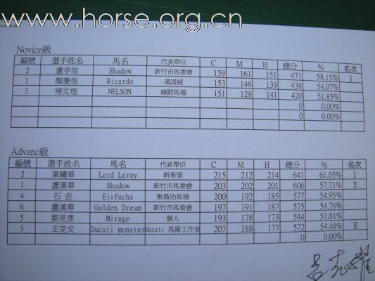 2008台灣馬場馬術積分賽第四站成績